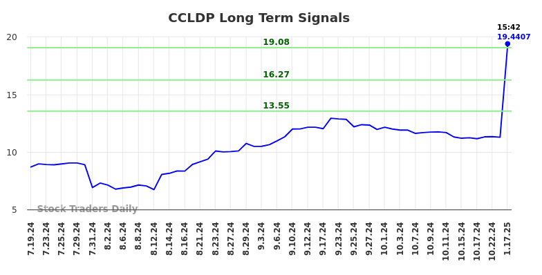 CCLDP Long Term Analysis for January 19 2025