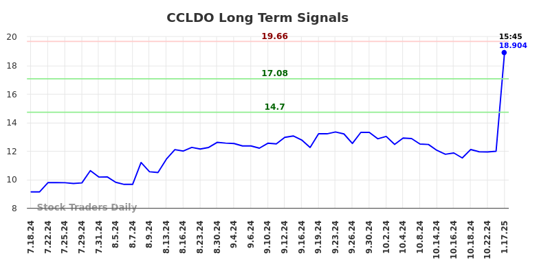 CCLDO Long Term Analysis for January 19 2025