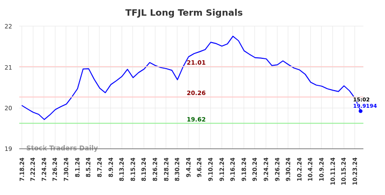 TFJL Long Term Analysis for January 19 2025