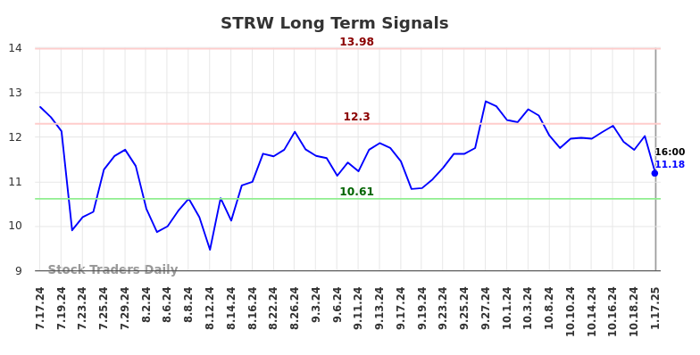 STRW Long Term Analysis for January 19 2025