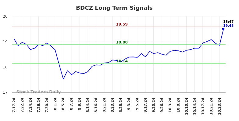 BDCZ Long Term Analysis for January 19 2025