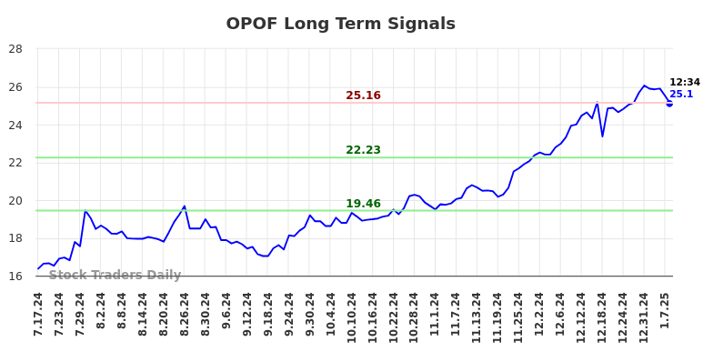 OPOF Long Term Analysis for January 19 2025