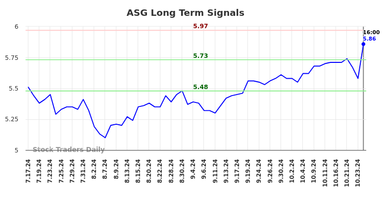 ASG Long Term Analysis for January 19 2025