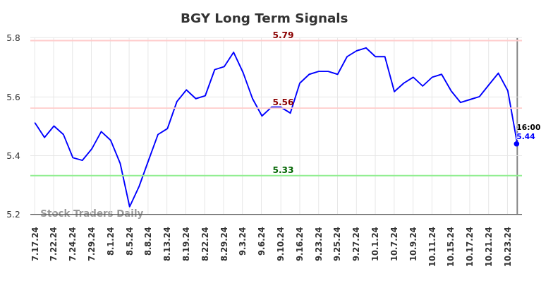 BGY Long Term Analysis for January 19 2025 BGY Long Term Analysis for January 19 2025