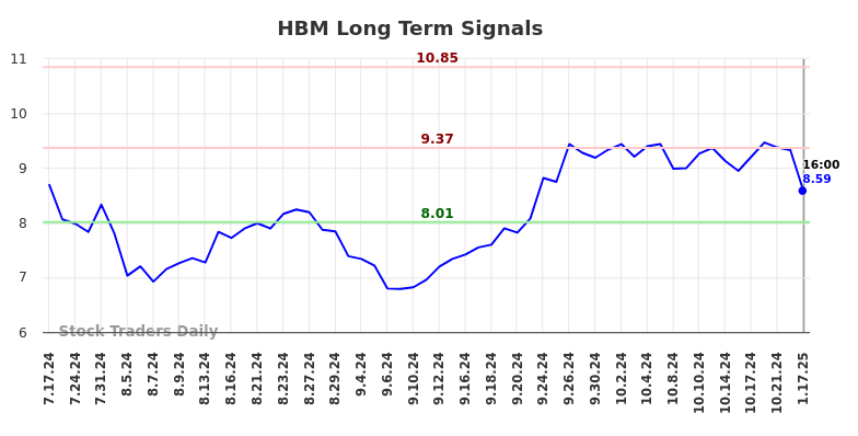 HBM Long Term Analysis for January 19 2025