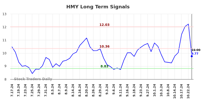 HMY Long Term Analysis for January 19 2025