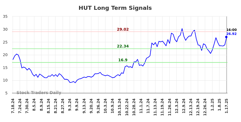 HUT Long Term Analysis for January 19 2025