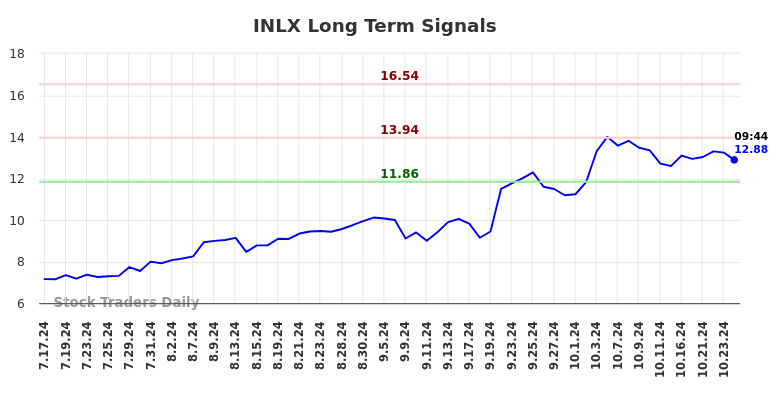 INLX Long Term Analysis for January 19 2025