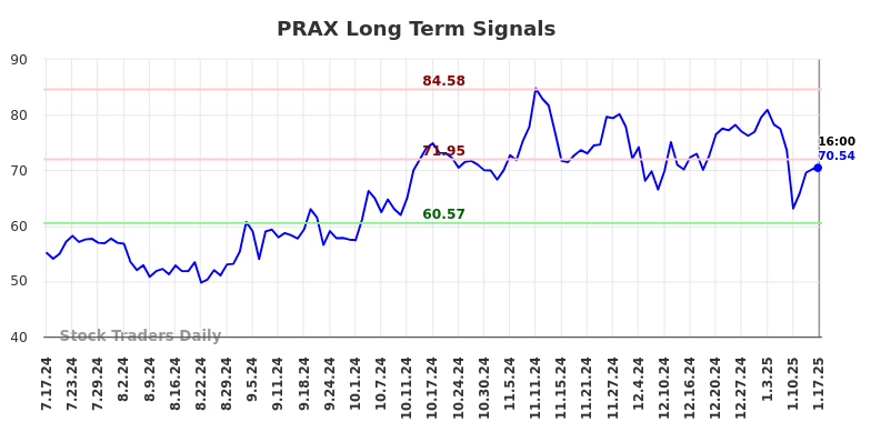 PRAX Long Term Analysis for January 19 2025