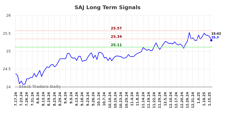 SAJ Long Term Analysis for January 19 2025