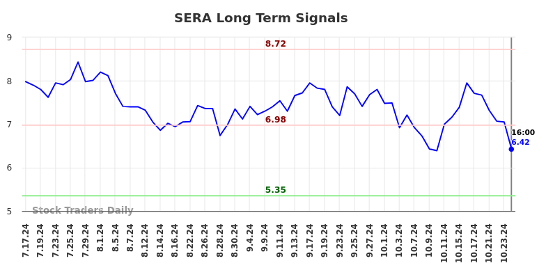 SERA Long Term Analysis for January 19 2025 SERA Long Term Analysis for January 19 2025