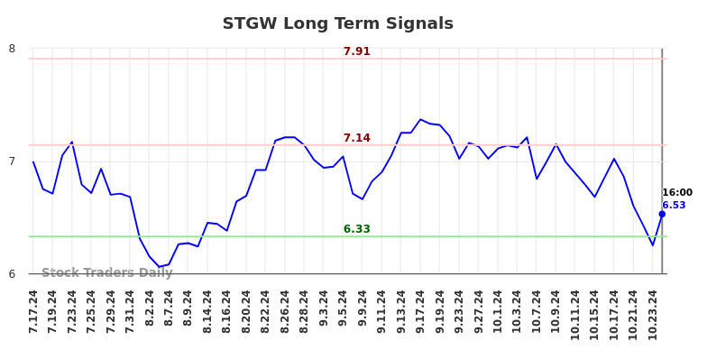 STGW Long Term Analysis for January 19 2025