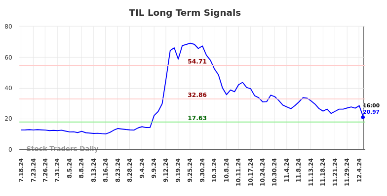 TIL Long Term Analysis for January 19 2025