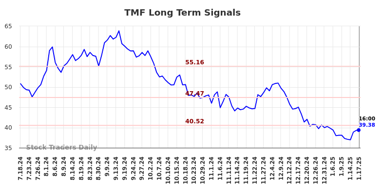 TMF Long Term Analysis for January 19 2025