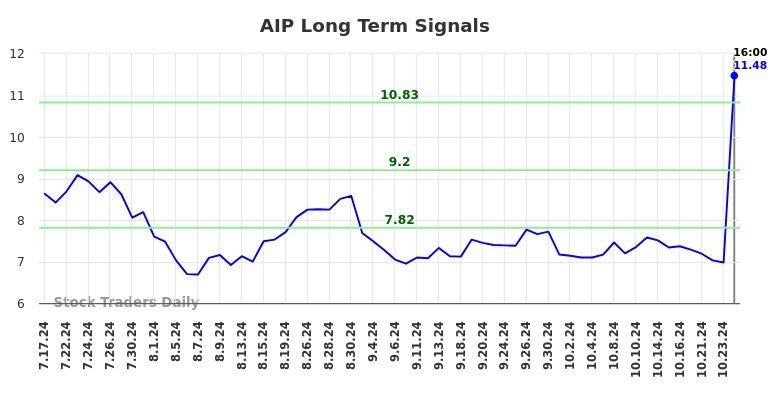 AIP Long Term Analysis for January 19 2025