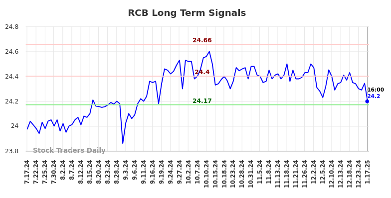 RCB Long Term Analysis for January 19 2025