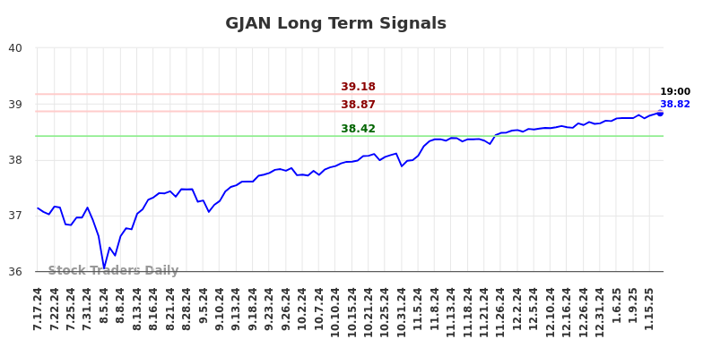 GJAN Long Term Analysis for January 19 2025