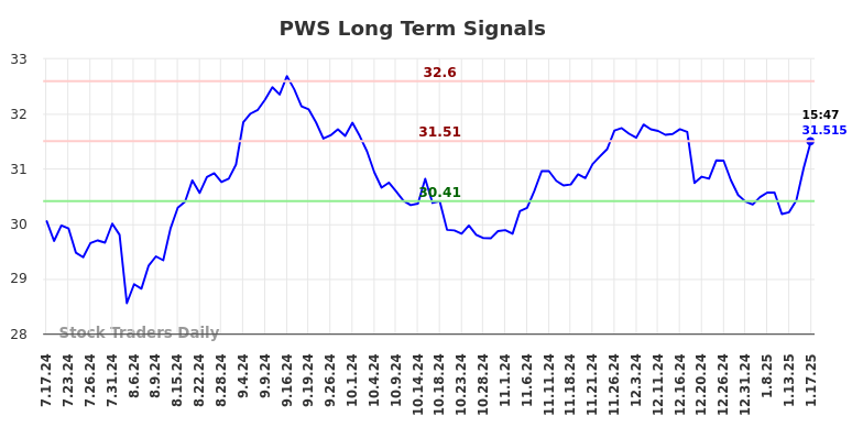 PWS Long Term Analysis for January 19 2025