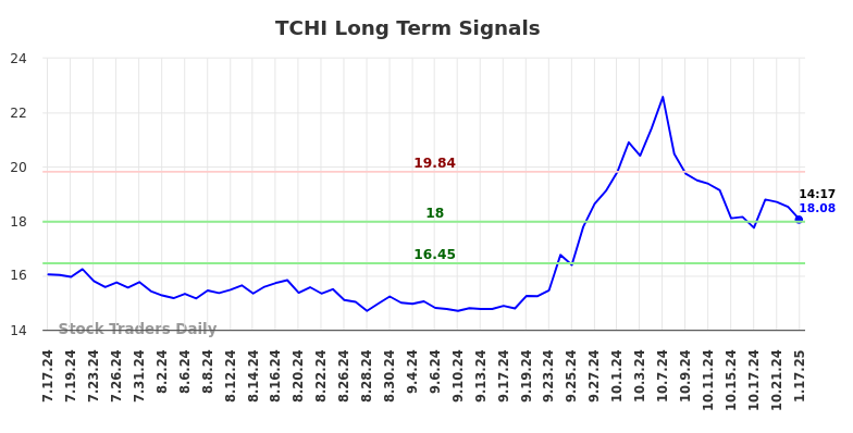 TCHI Long Term Analysis for January 19 2025