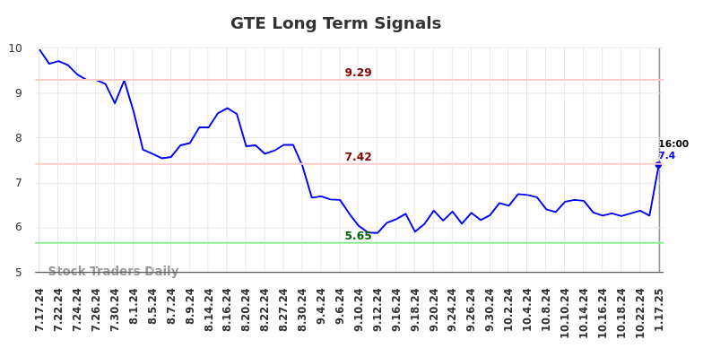 GTE Long Term Analysis for January 19 2025