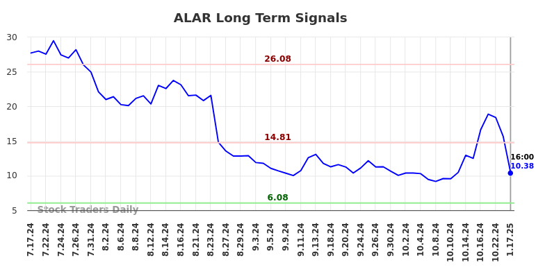 ALAR Long Term Analysis for January 19 2025