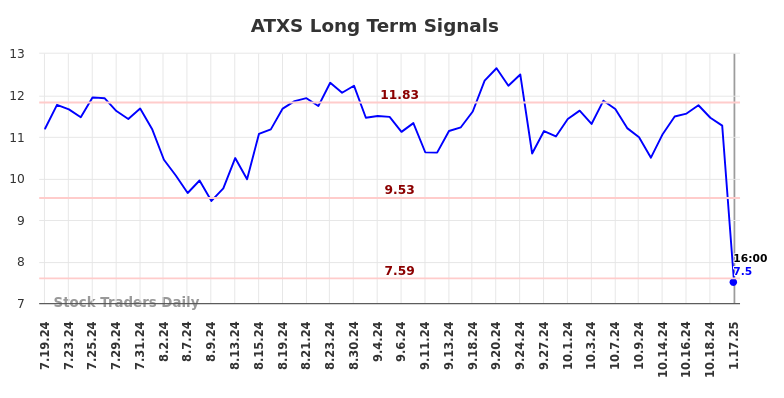 ATXS Long Term Analysis for January 19 2025