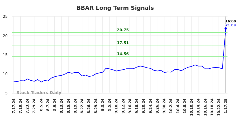 BBAR Long Term Analysis for January 19 2025