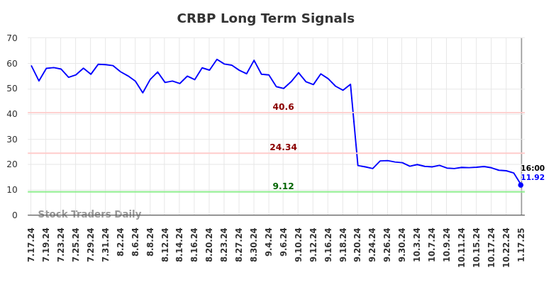 CRBP Long Term Analysis for January 19 2025