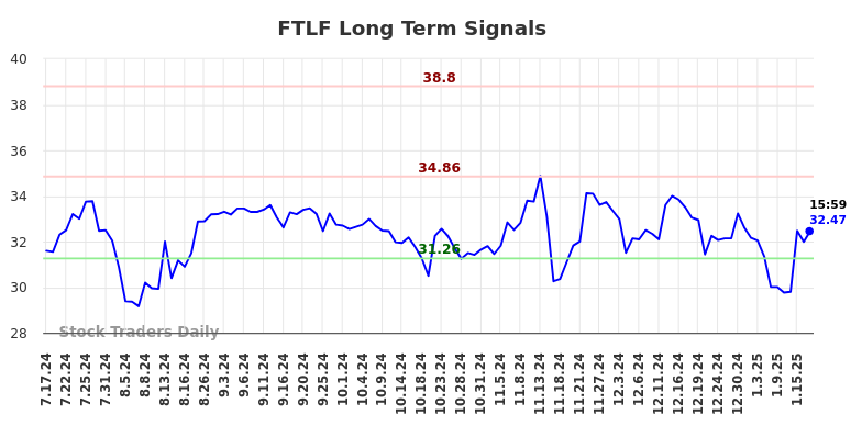 FTLF Long Term Analysis for January 19 2025