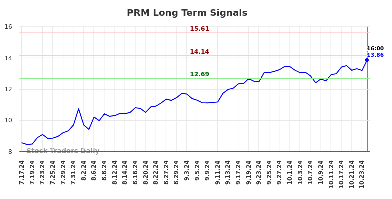 PRM Long Term Analysis for January 19 2025 PRM Long Term Analysis for January 19 2025