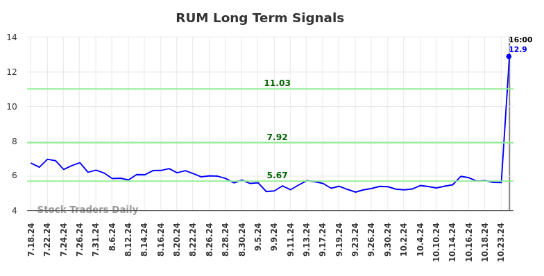 RUM Long Term Analysis for January 19 2025