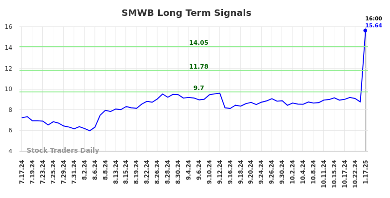 SMWB Long Term Analysis for January 19 2025