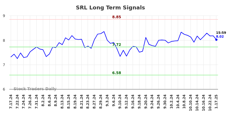 SRL Long Term Analysis for January 19 2025