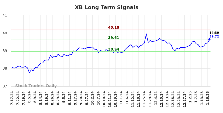 XB Long Term Analysis for January 19 2025