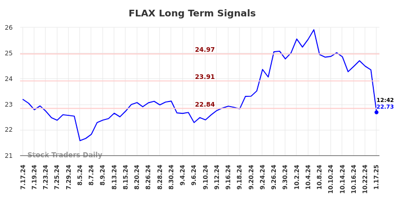 FLAX Long Term Analysis for January 19 2025