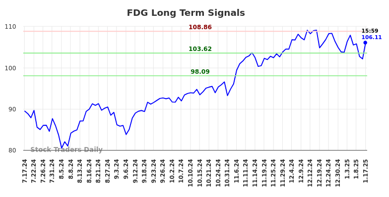 FDG Long Term Analysis for January 19 2025