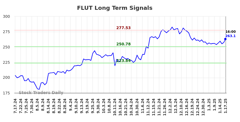 FLUT Long Term Analysis for January 19 2025