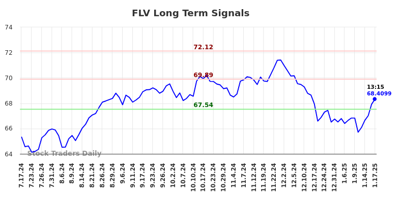 FLV Long Term Analysis for January 19 2025