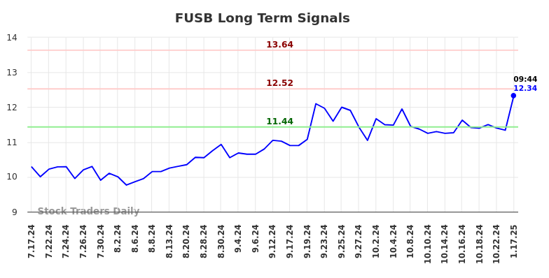 FUSB Long Term Analysis for January 19 2025