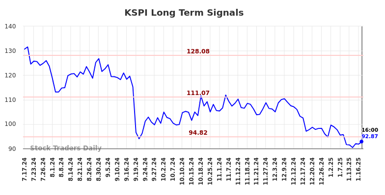 KSPI Long Term Analysis for January 19 2025