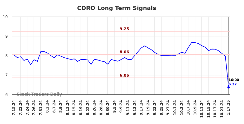 CDRO Long Term Analysis for January 19 2025