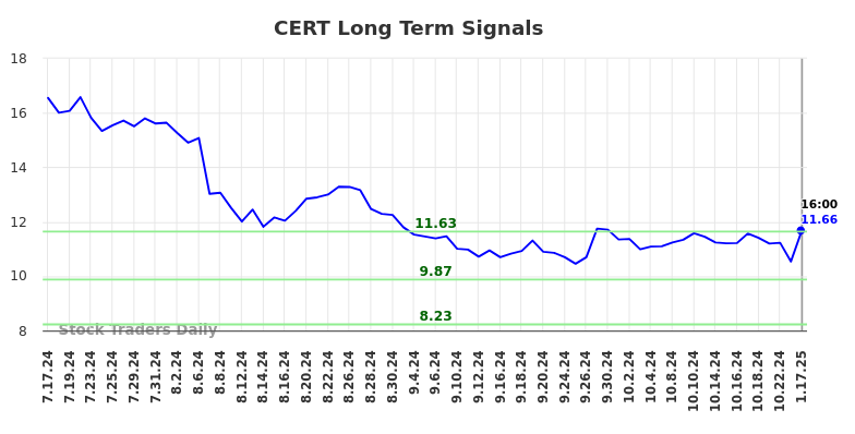 CERT Long Term Analysis for January 19 2025