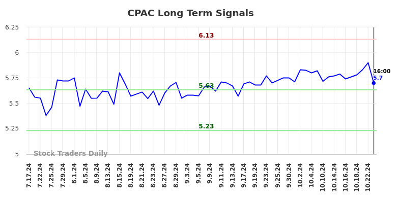 CPAC Long Term Analysis for January 19 2025