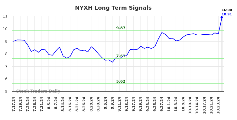 NYXH Long Term Analysis for January 19 2025 NYXH Long Term Analysis for January 19 2025