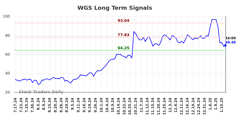 WGS Long Term Analysis for January 19 2025