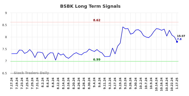 BSBK Long Term Analysis for January 19 2025