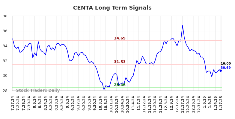 CENTA Long Term Analysis for January 19 2025