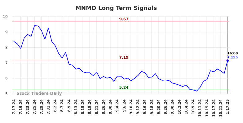 MNMD Long Term Analysis for January 19 2025