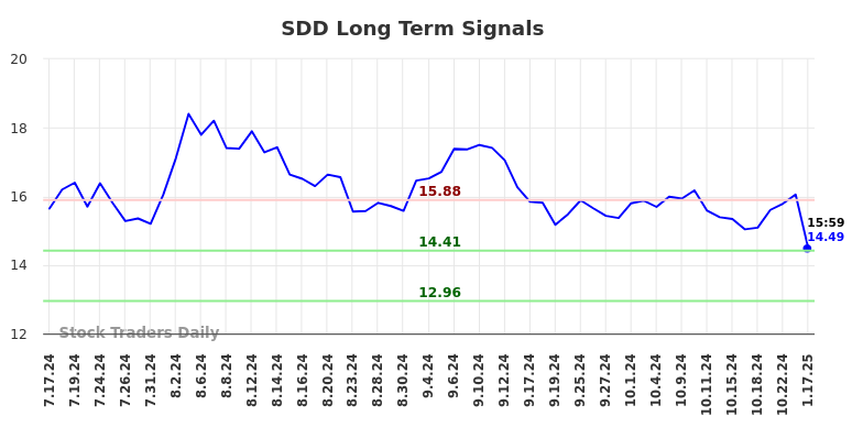 SDD Long Term Analysis for January 19 2025