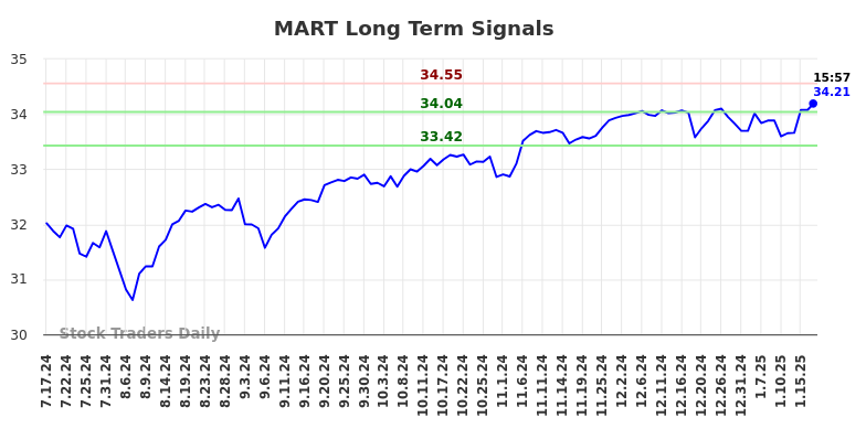 MART Long Term Analysis for January 19 2025